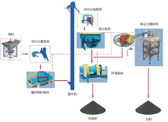 山美股份制砂樓綠色、環(huán)保，獲客戶認(rèn)可