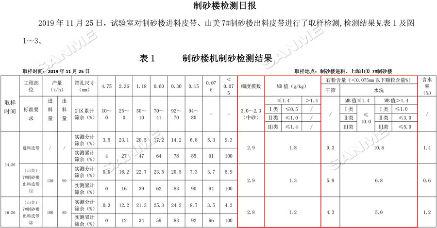 【項目】制砂原料含泥量高？山美股份有辦法！帶您走進(jìn)池州長九（神山）制砂樓項目，看山美股份如何解決這個問題