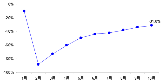 交通投資保持高位增長！1-10月全國完成交通固定資產投資2.8萬億元！