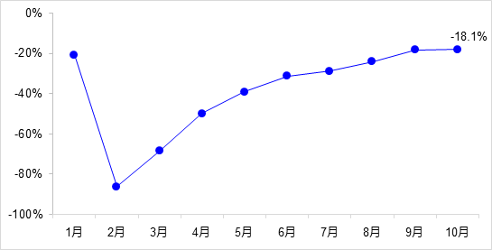 交通投資保持高位增長！1-10月全國完成交通固定資產投資2.8萬億元！