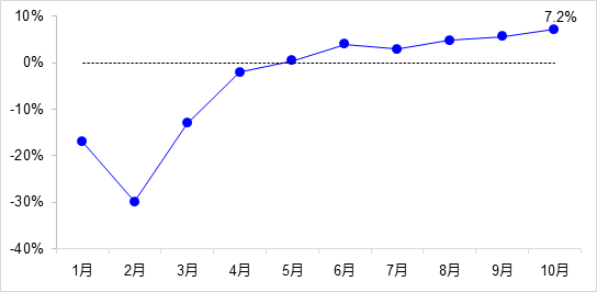 交通投資保持高位增長！1-10月全國完成交通固定資產投資2.8萬億元！