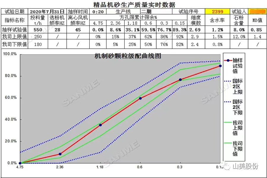 山美多款精品機制砂生產系統助力混凝土企業降本提質增效！